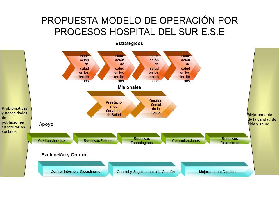 PROPUESTA MODELO DE OPERACIÓN POR PROCESOS HOSPITAL DEL SUR E.S.E