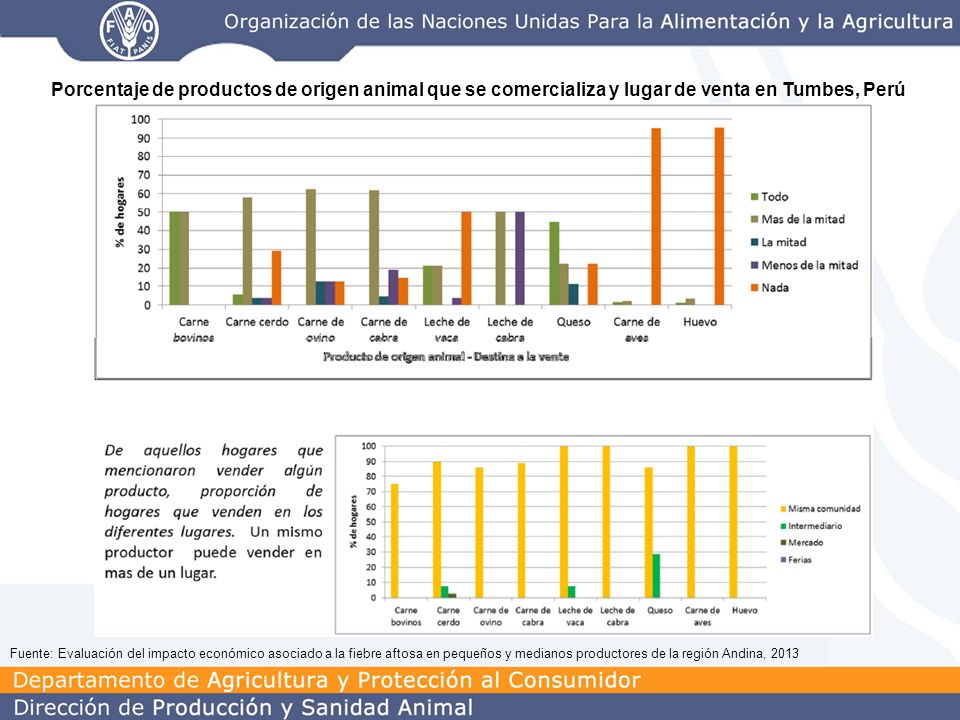 Porcentaje de productos de origen animal que se comercializa y lugar de venta en Tumbes, Perú