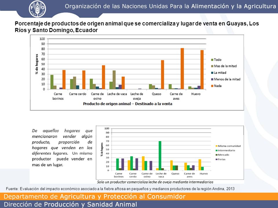 Porcentaje de productos de origen animal que se comercializa y lugar de venta en Guayas, Los Ríos y Santo Domingo, Ecuador