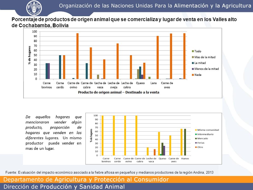Porcentaje de productos de origen animal que se comercializa y lugar de venta en los Valles alto de Cochabamba, Bolivia