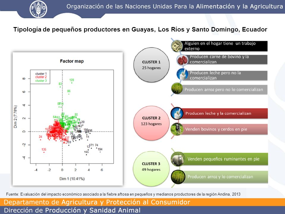 Tipología de pequeños productores en Guayas, Los Ríos y Santo Domingo, Ecuador