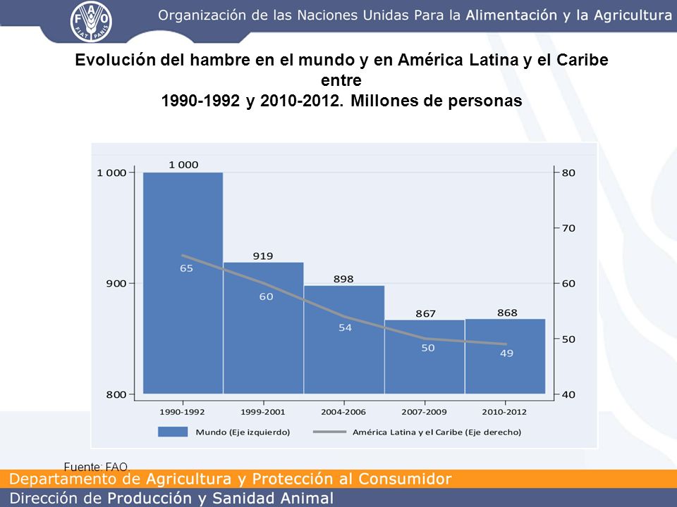 Evolución del hambre en el mundo y en América Latina y el Caribe entre