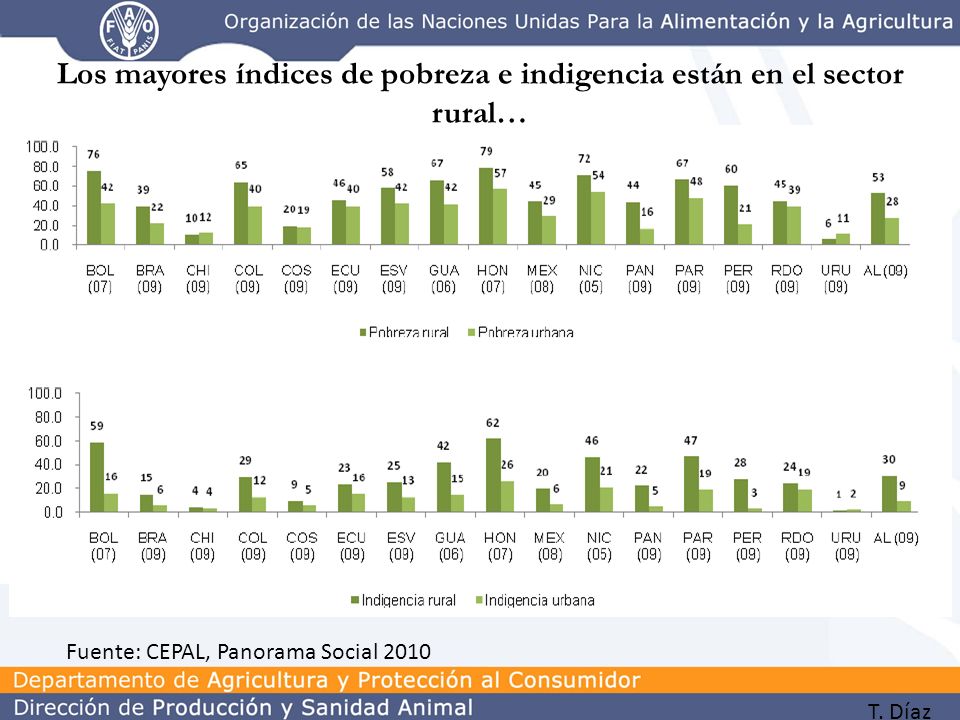 Los mayores índices de pobreza e indigencia están en el sector rural…