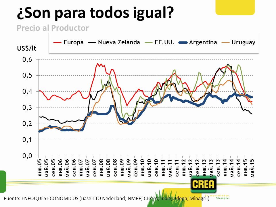 ¿Son para todos igual Precio al Productor