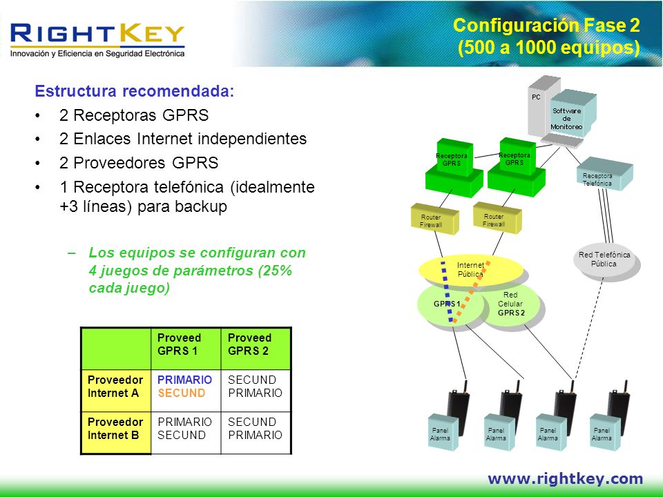 Configuración Fase 2 (500 a 1000 equipos)