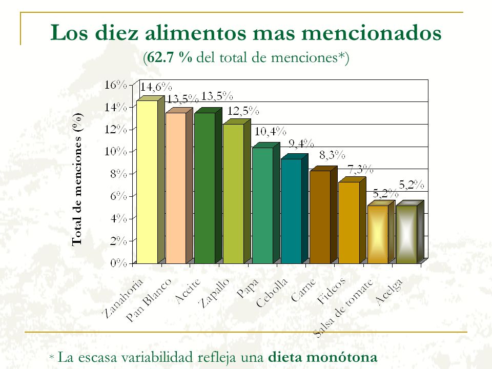 Los diez alimentos mas mencionados (62.7 % del total de menciones*)