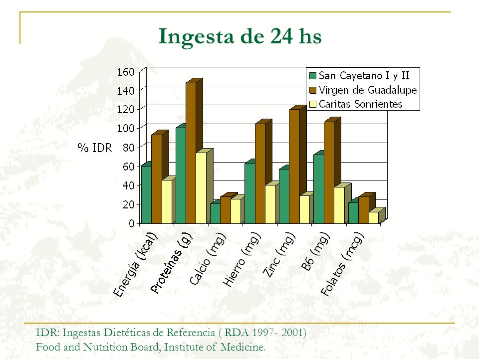 Ingesta de 24 hs IDR: Ingestas Dietéticas de Referencia ( RDA ) Food and Nutrition Board, Institute of Medicine.