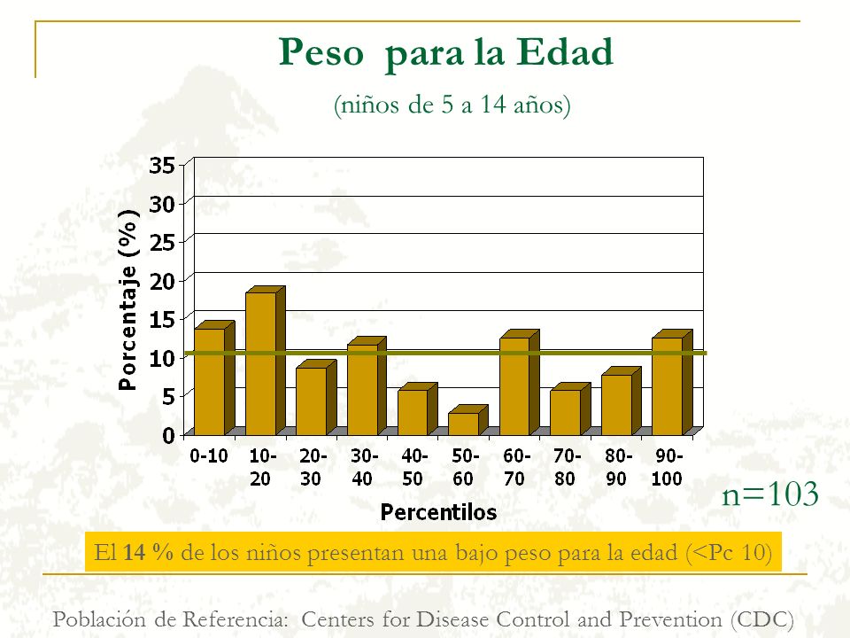 Peso para la Edad (niños de 5 a 14 años)