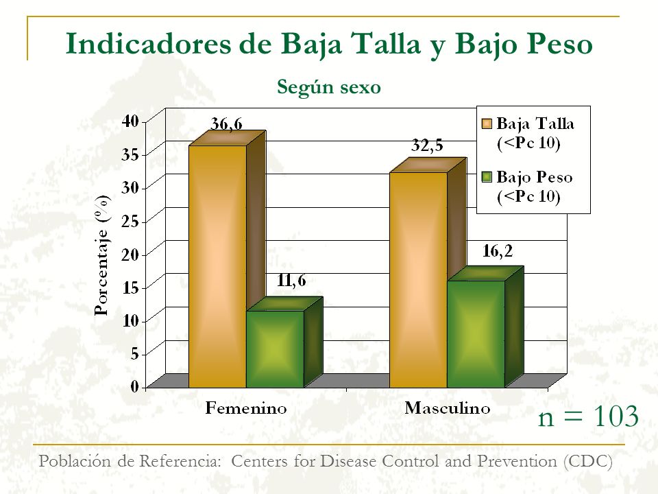 Indicadores de Baja Talla y Bajo Peso Según sexo