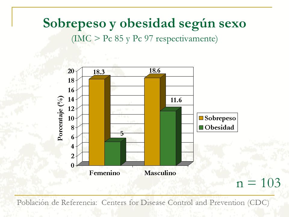 Sobrepeso y obesidad según sexo (IMC > Pc 85 y Pc 97 respectivamente)