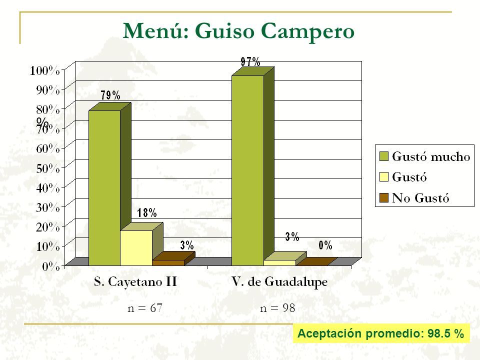 Menú: Guiso Campero % n = 67 n = 98 Aceptación promedio: 98.5 %