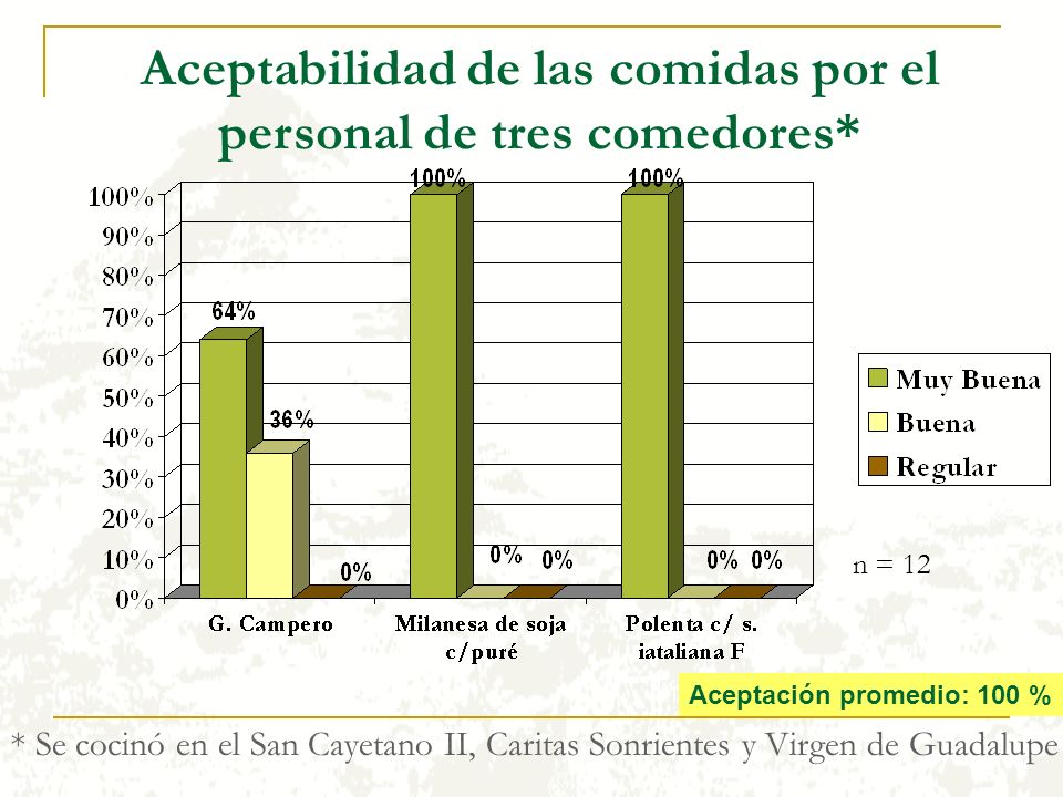 Aceptabilidad de las comidas por el personal de tres comedores*