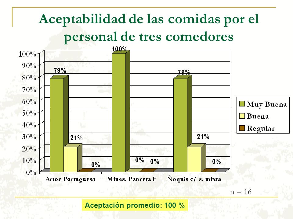 Aceptabilidad de las comidas por el personal de tres comedores