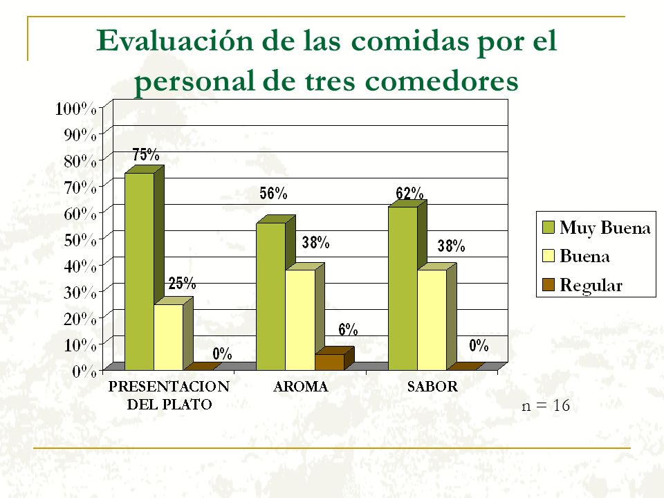 Evaluación de las comidas por el personal de tres comedores