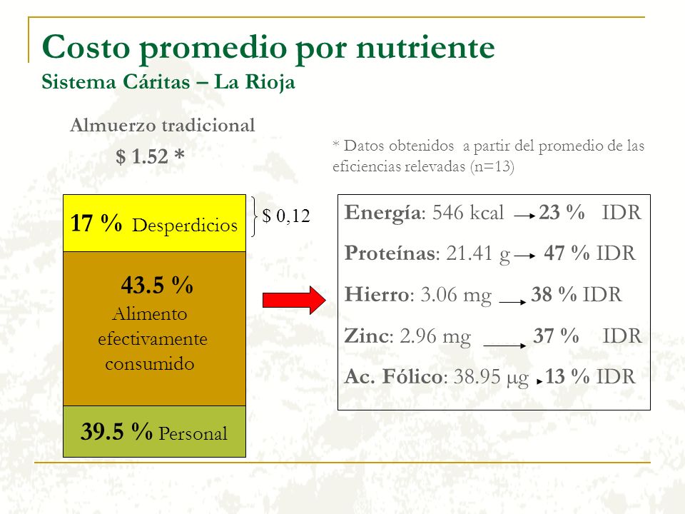Costo promedio por nutriente Sistema Cáritas – La Rioja