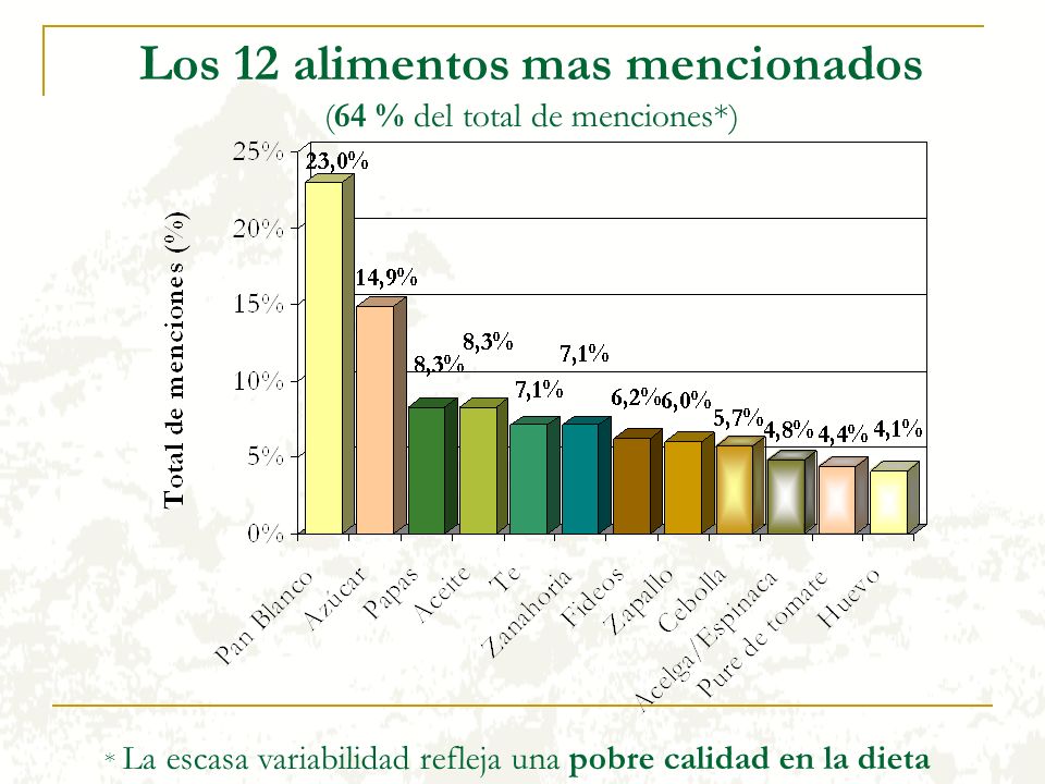 Los 12 alimentos mas mencionados (64 % del total de menciones*)