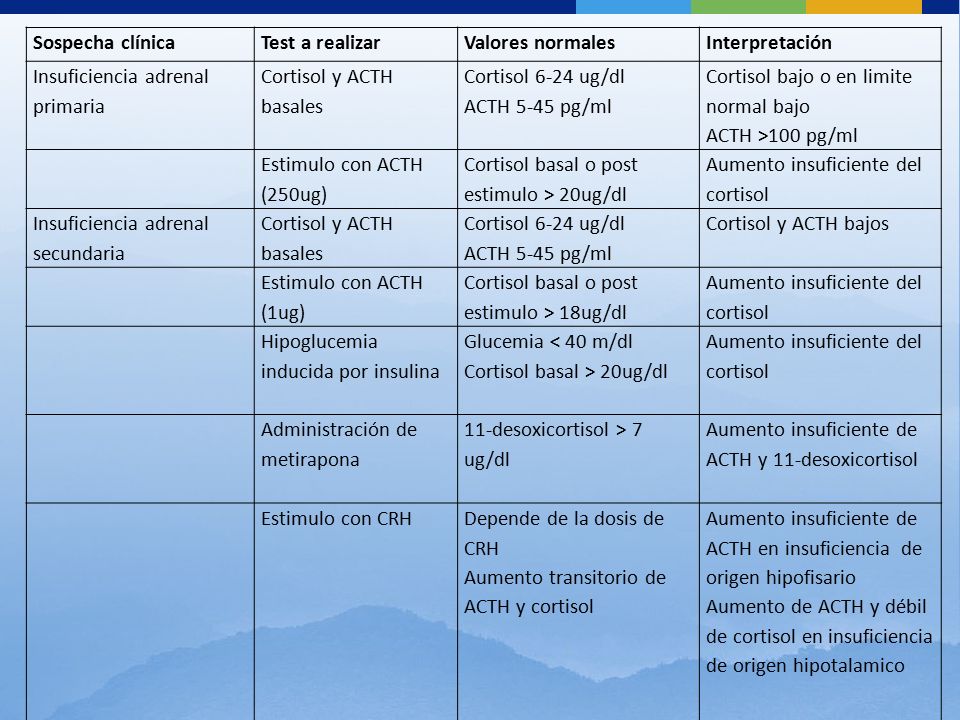 Sospecha clínica Test a realizar. Valores normales. Interpretación. Insuficiencia adrenal primaria.