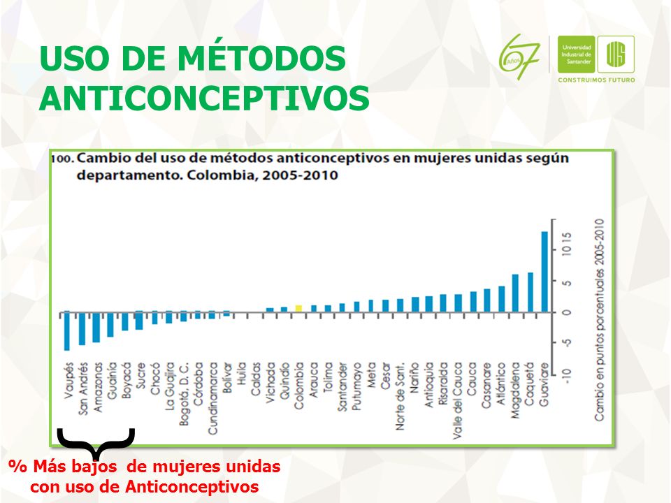 % Más bajos de mujeres unidas con uso de Anticonceptivos