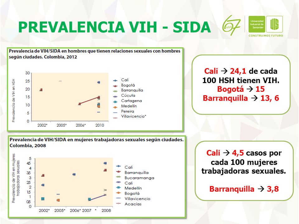 PREVALENCIA VIH - SIDA Cali  24,1 de cada 100 HSH tienen VIH.