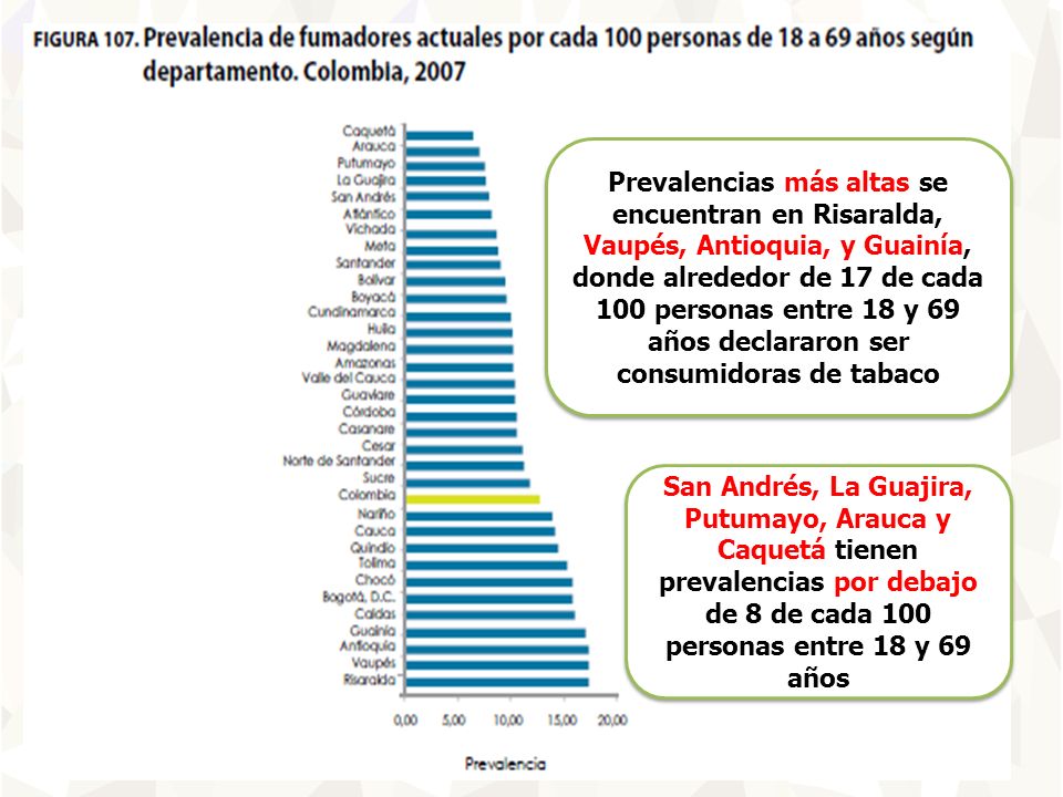 Prevalencias más altas se encuentran en Risaralda, Vaupés, Antioquia, y Guainía, donde alrededor de 17 de cada 100 personas entre 18 y 69 años declararon ser consumidoras de tabaco
