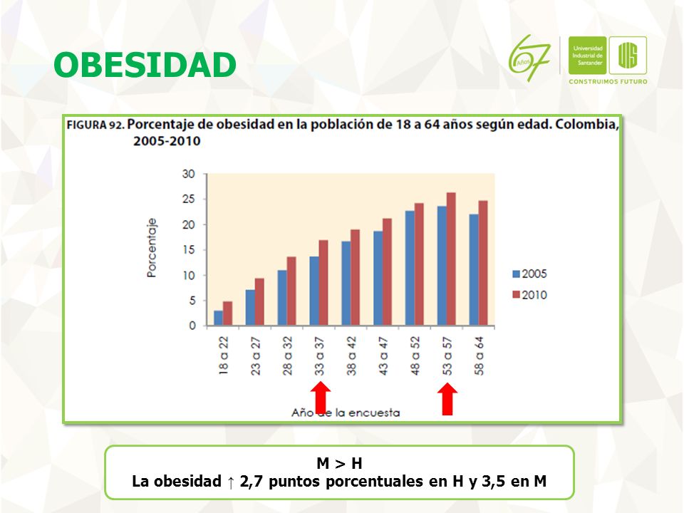 La obesidad ↑ 2,7 puntos porcentuales en H y 3,5 en M