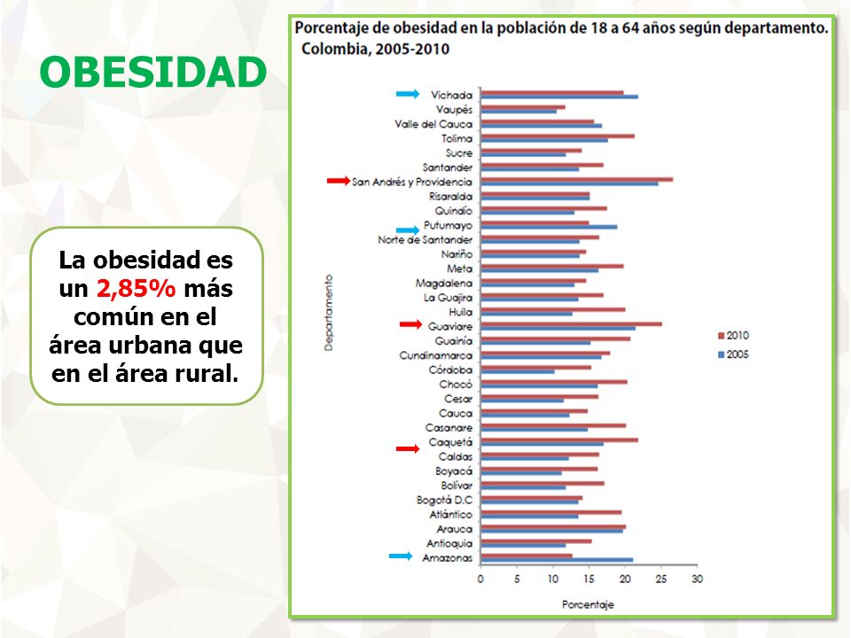 OBESIDAD La obesidad es un 2,85% más común en el área urbana que en el área rural.