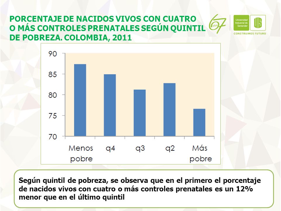 PORCENTAJE DE NACIDOS VIVOS CON CUATRO O MÁS CONTROLES PRENATALES SEGÚN QUINTIL DE POBREZA. COLOMBIA, 2011