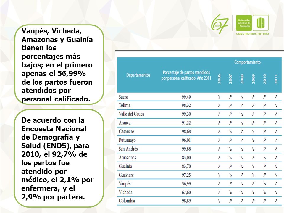 Vaupés, Vichada, Amazonas y Guainía tienen los porcentajes más bajos; en el primero apenas el 56,99% de los partos fueron atendidos por personal calificado.