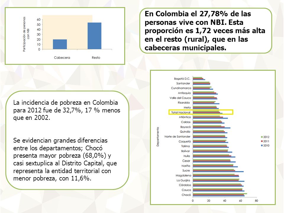 En Colombia el 27,78% de las personas vive con NBI