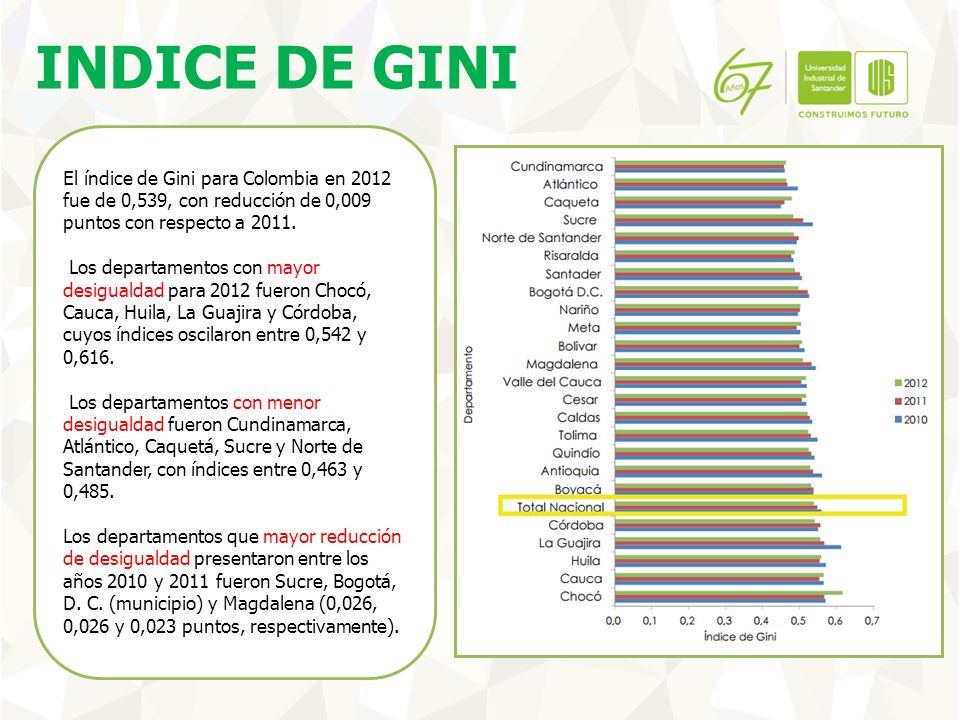 INDICE DE GINI El índice de Gini para Colombia en 2012 fue de 0,539, con reducción de 0,009 puntos con respecto a