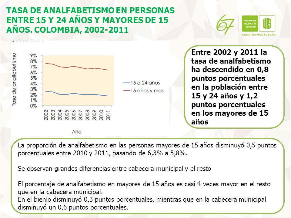 TASA DE ANALFABETISMO EN PERSONAS ENTRE 15 Y 24 AÑOS Y MAYORES DE 15 AÑOS. COLOMBIA,