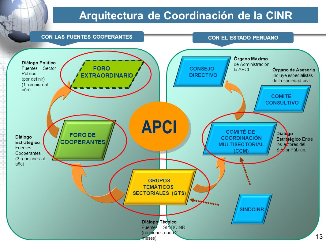 Arquitectura de Coordinación de la CINR CON LAS FUENTES COOPERANTES
