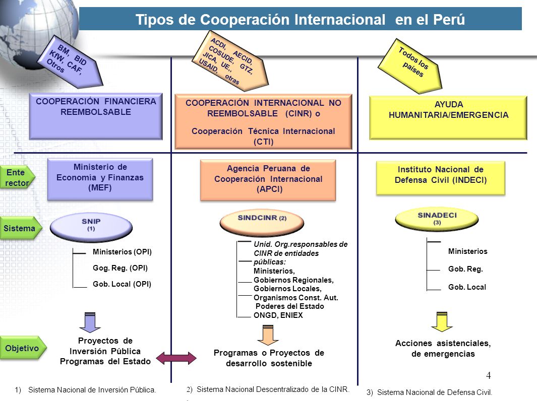 Tipos de Cooperación Internacional en el Perú