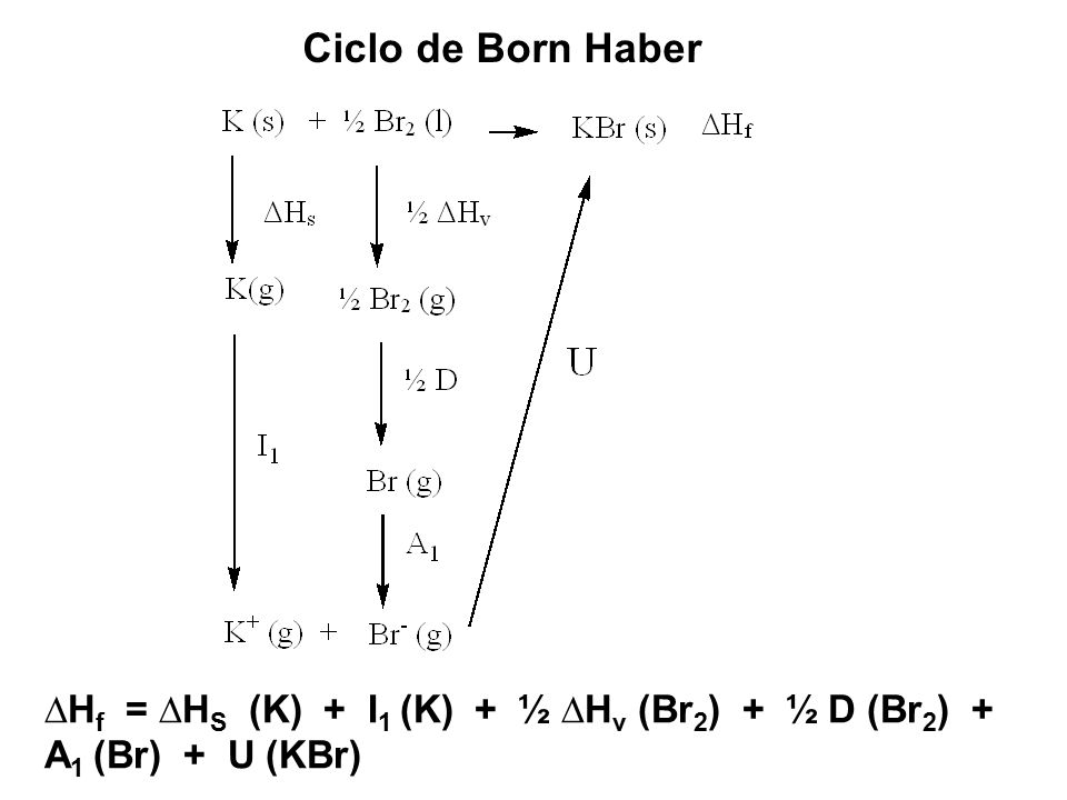 Ciclo de Born Haber ∆Hf = ∆HS (K) + I1 (K) + ½ ∆Hv (Br2) + ½ D (Br2) + A1 (Br) + U (KBr)