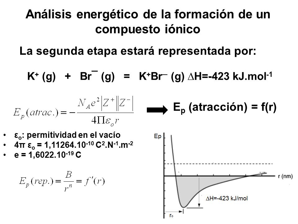 Análisis energético de la formación de un compuesto iónico