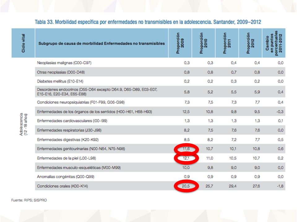 En el grupo de adolescentes, las condiciones orales (27,6%), genitourinarias (10,8%) y de la piel (10,7%) representaron la principal causa de morbilidad por enfermedades no transmisibles.
