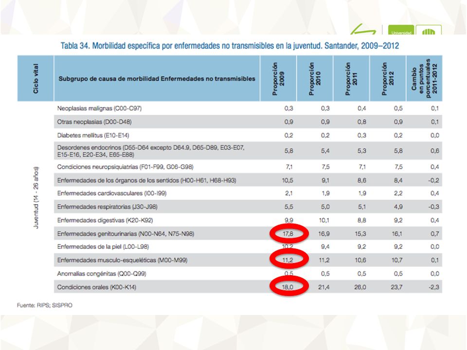 En los jóvenes, las condiciones orales (23,7%), enfermedades genitourinarias (16,1%) y músculo-esqueléticas (10,7%), representaron las principales causas de morbilidad para 2012.