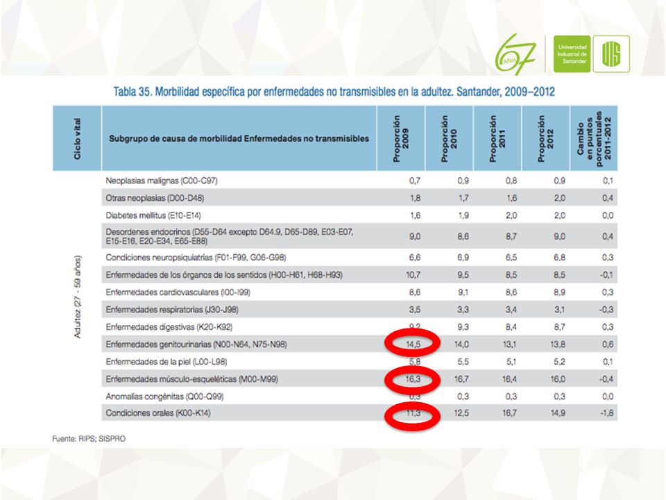 En los adultos, las enfermedades músculo-esqueléticas (16,0%), condiciones orales (14,9%) y enfermedades genitourinarias (13,8%), fueron las principales causas de