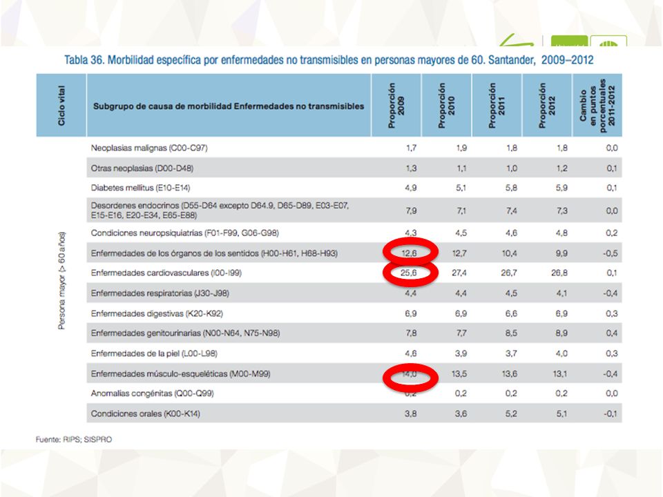En los adultos mayores, las enfermedades cardiovasculares representaron el 26,8% de la morbilidad atendida en 2012, seguidas de las enfermedades músculo-esqueléticas y de los órganos de los sentidos (13,1 y 9,9%).