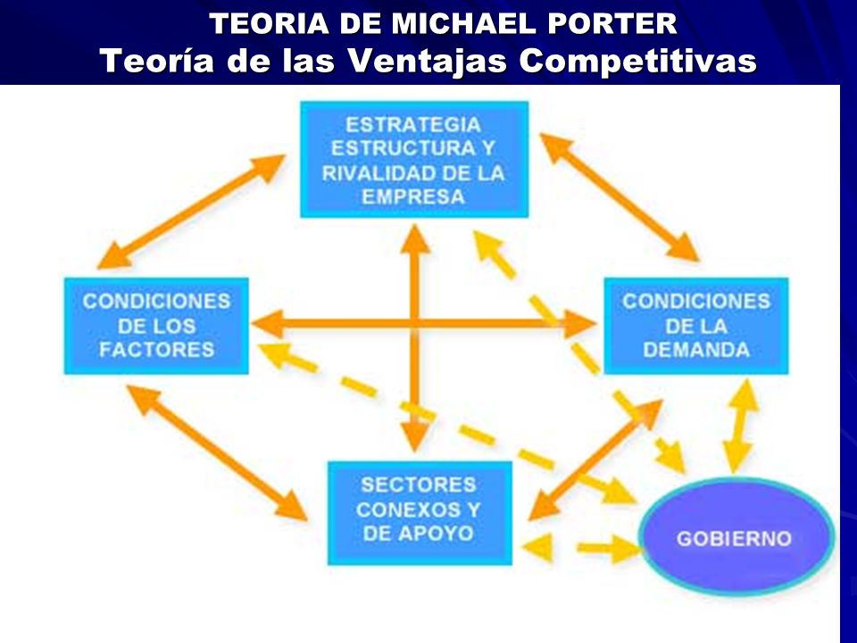 TEORIA DE MICHAEL PORTER Teoría de las Ventajas Competitivas