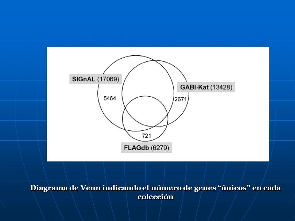 Diagrama de Venn indicando el número de genes únicos en cada