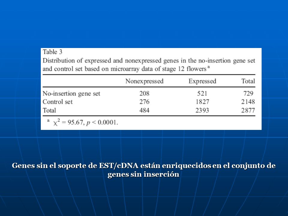 Genes sin el soporte de EST/cDNA están enriquecidos en el conjunto de