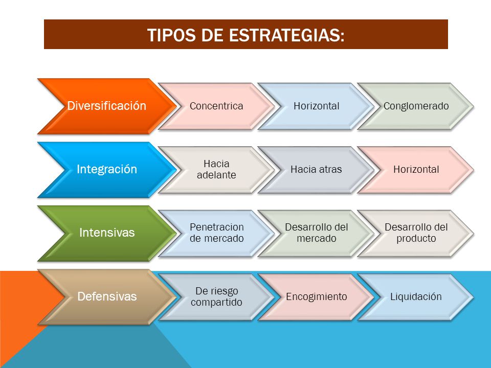 TIPOS DE ESTRATEGIAS: Diversificación Integración Intensivas