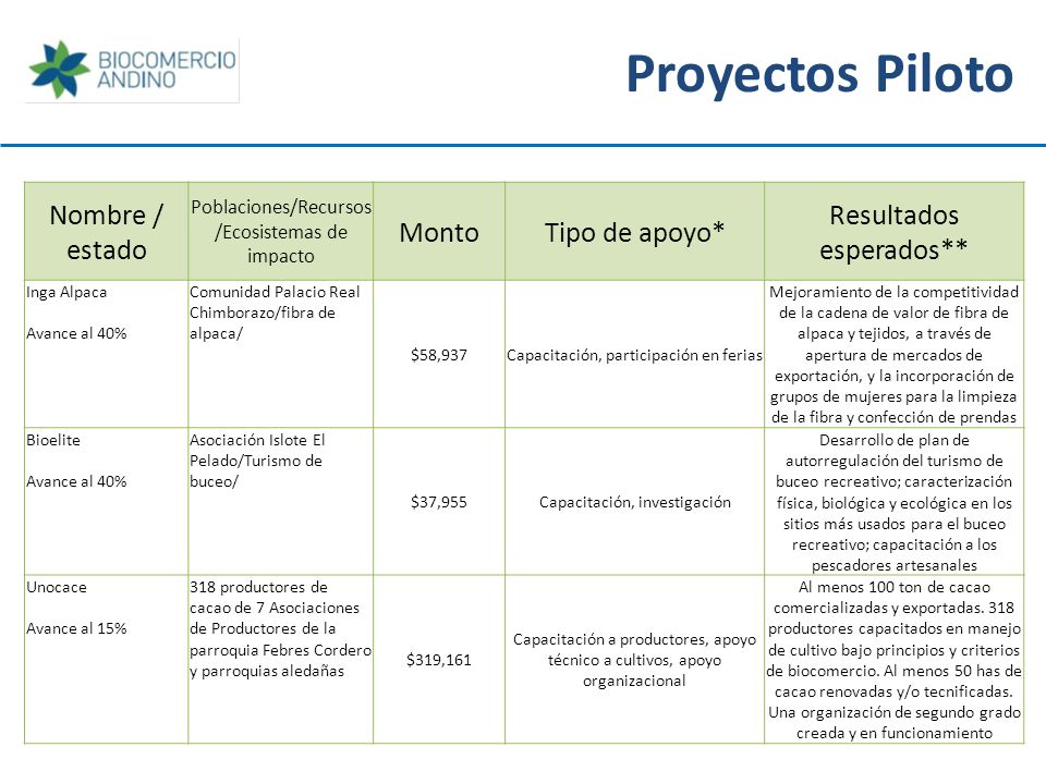 Proyectos Piloto Nombre / estado Monto Tipo de apoyo*
