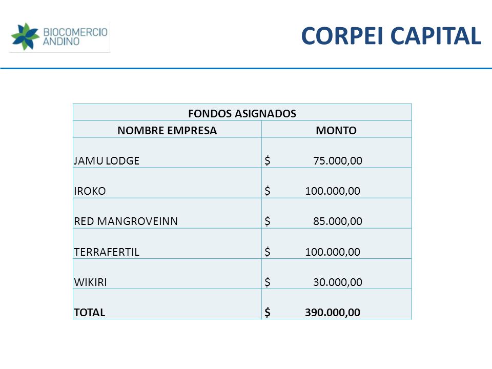 CORPEI CAPITAL FONDOS ASIGNADOS NOMBRE EMPRESA MONTO JAMU LODGE