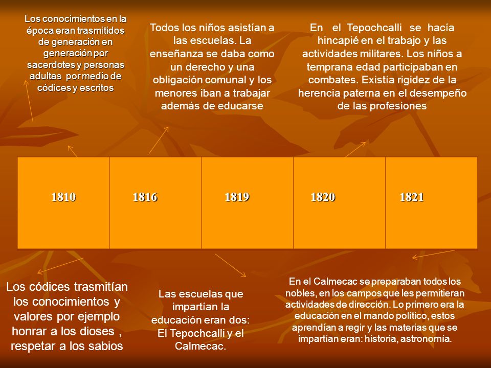Los conocimientos en la época eran trasmitidos de generación en generación por sacerdotes y personas adultas por medio de códices y escritos