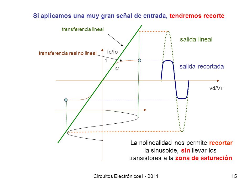 Si aplicamos una muy gran señal de entrada, tendremos recorte