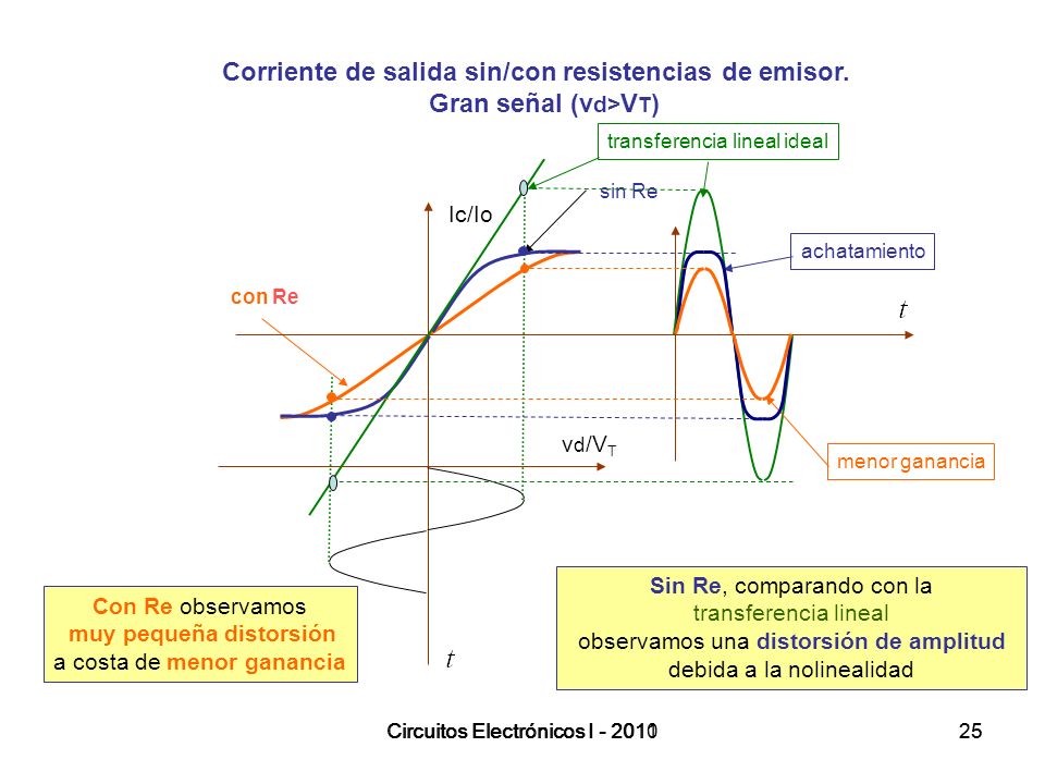 Corriente de salida sin/con resistencias de emisor.