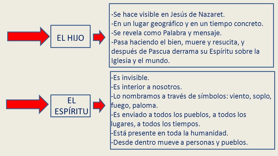 EL HIJO EL ESPÍRITU -Se hace visible en Jesús de Nazaret.