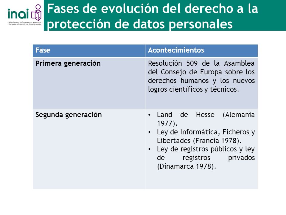 Fases de evolución del derecho a la protección de datos personales